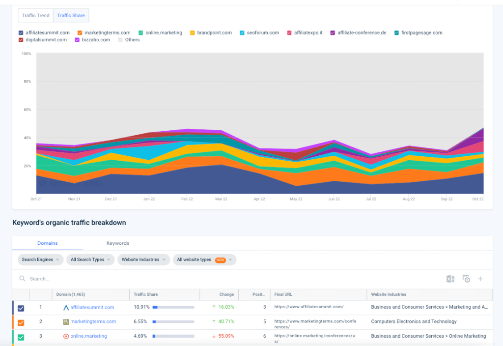 Screenshot of Similarweb organic traffic share graph 