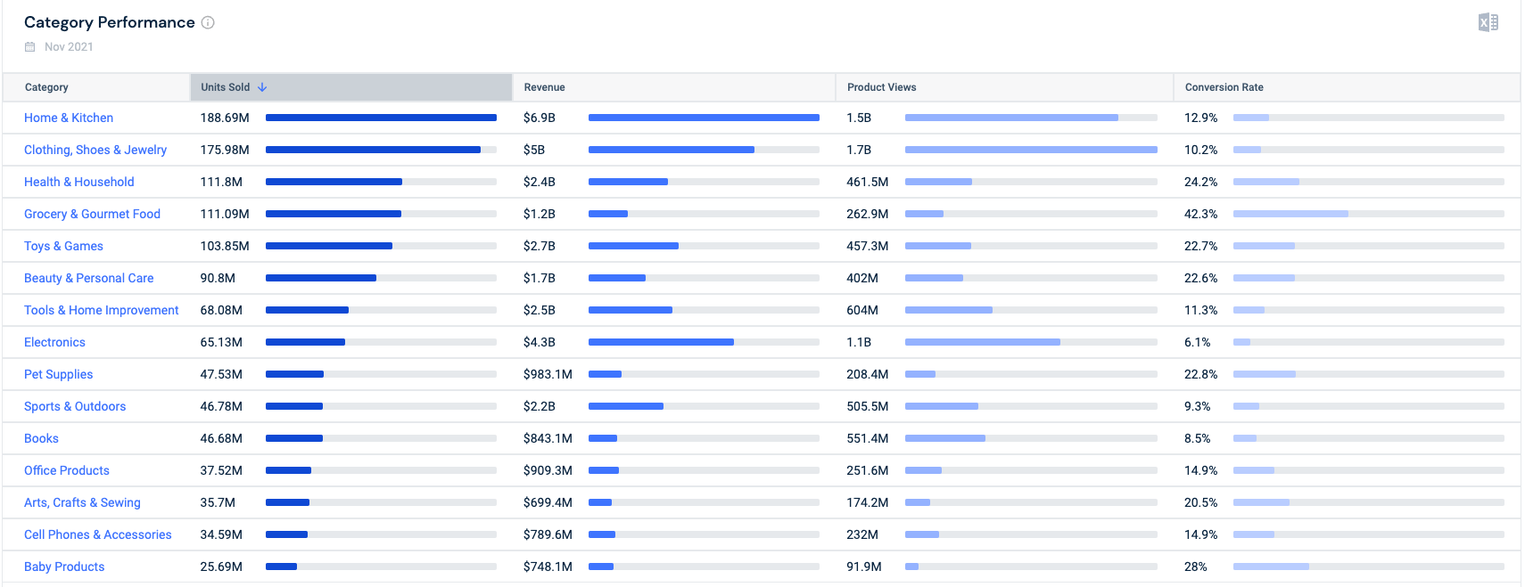 Black Friday categories driving traffic on Amazon.