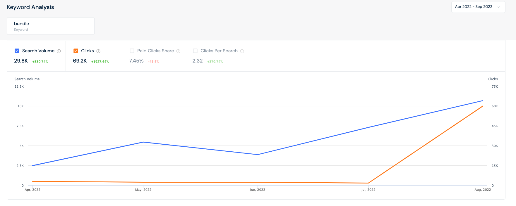 Over the past six months searches and clicks for the keyword “bundle” have grown exponentially.