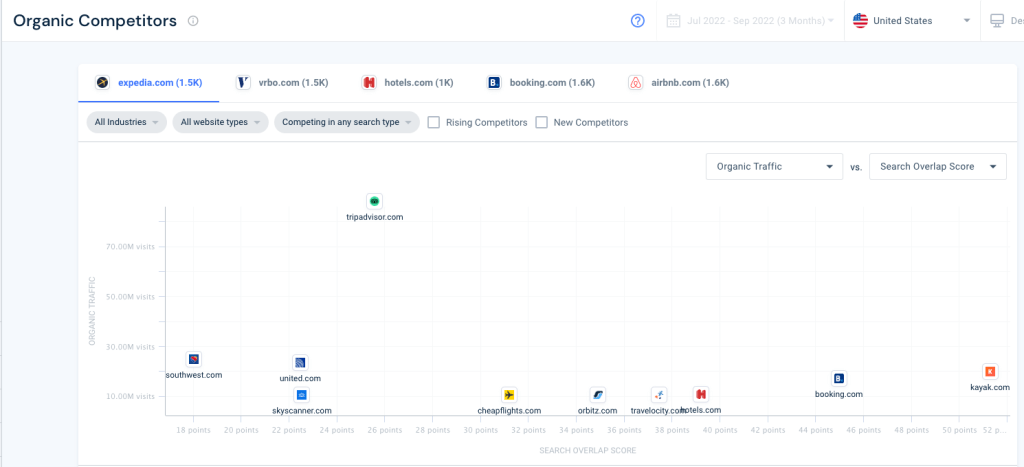 Screenshot of Similarweb organic competitor quadrant