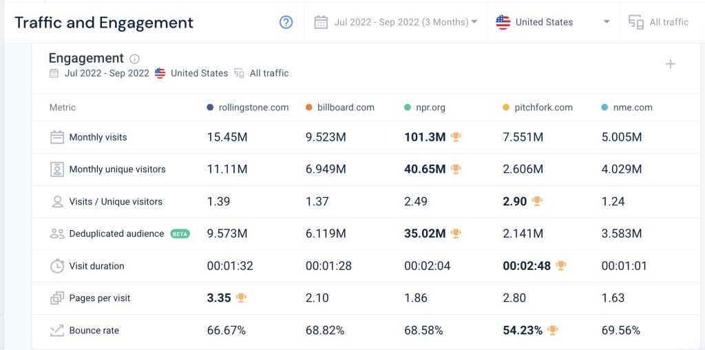 Screenshot of Similarweb engagement metrics competitive view 