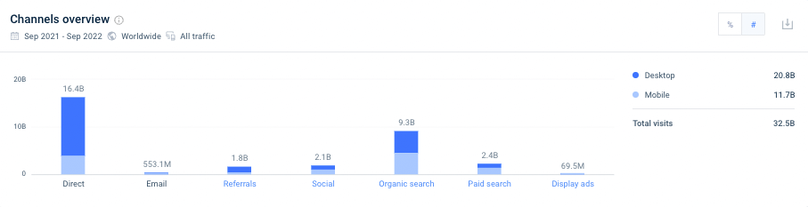 amazon marketing channels