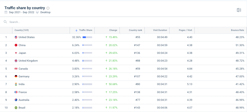 apple traffic