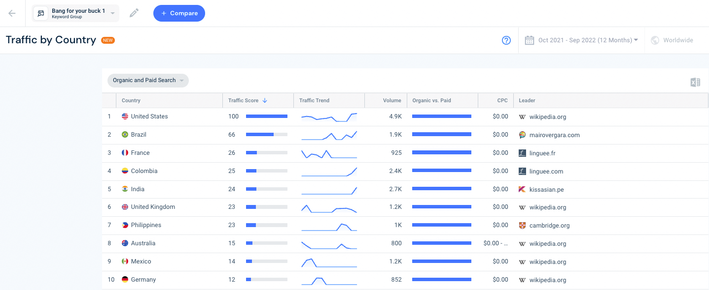 bang for your buck countries