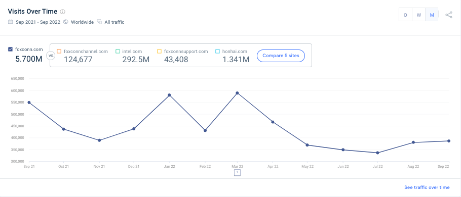 foxconn website performance