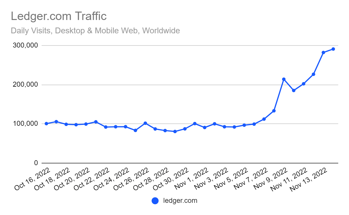 Ledger.com traffic