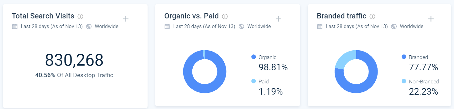 Most of the incoming search traffic for Ledger is both organic and branded