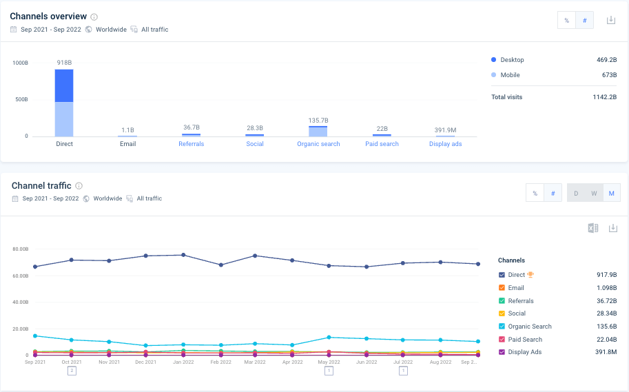 google marketing channels