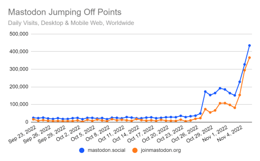 Mastodon website traffic jumping off points