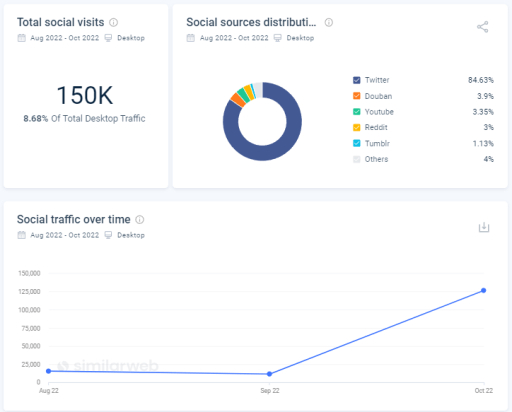 Social traffic leading to Mastodon