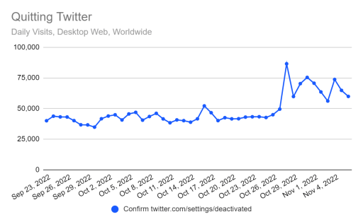 Number of users leaving Twitter