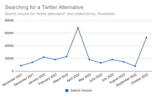 Twitter alternatives searches