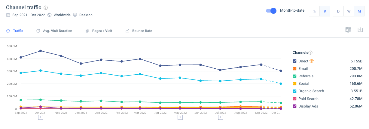 microsoft marketing channels