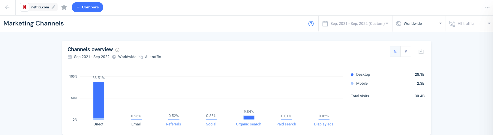 netflix marketing channels