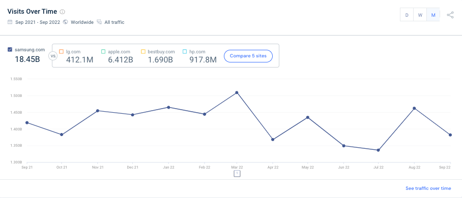 samsung visits over time