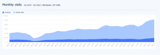 web traffic to the top 100 sports betting sites