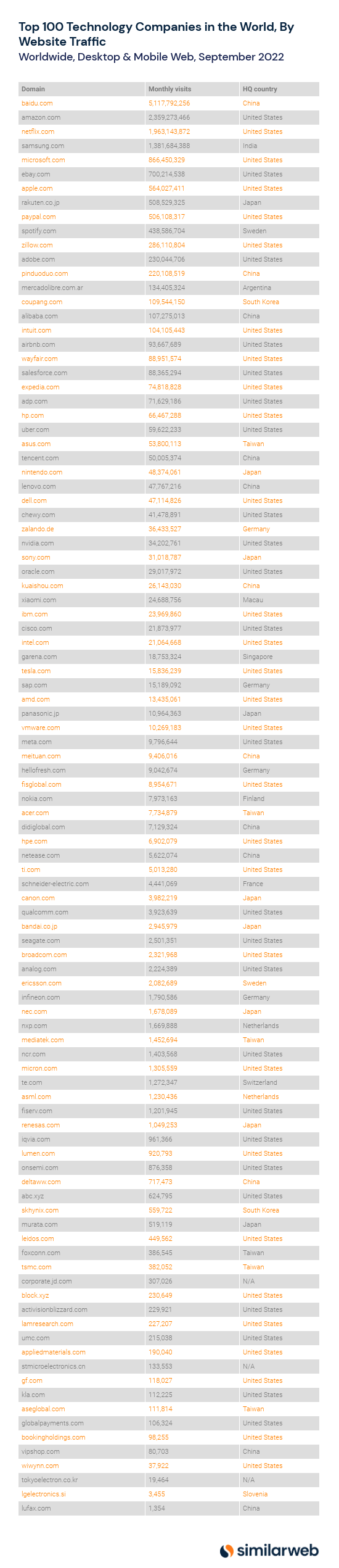 top tech companies infogram