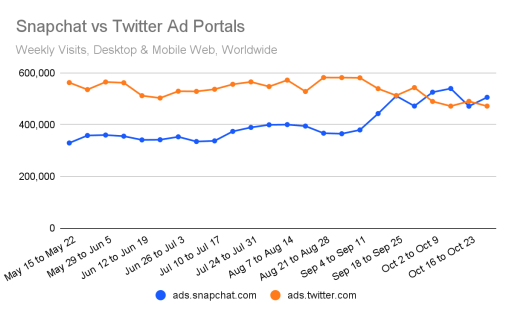 Snapchat vs Twitter Ad Portals - Web traffic, weekly