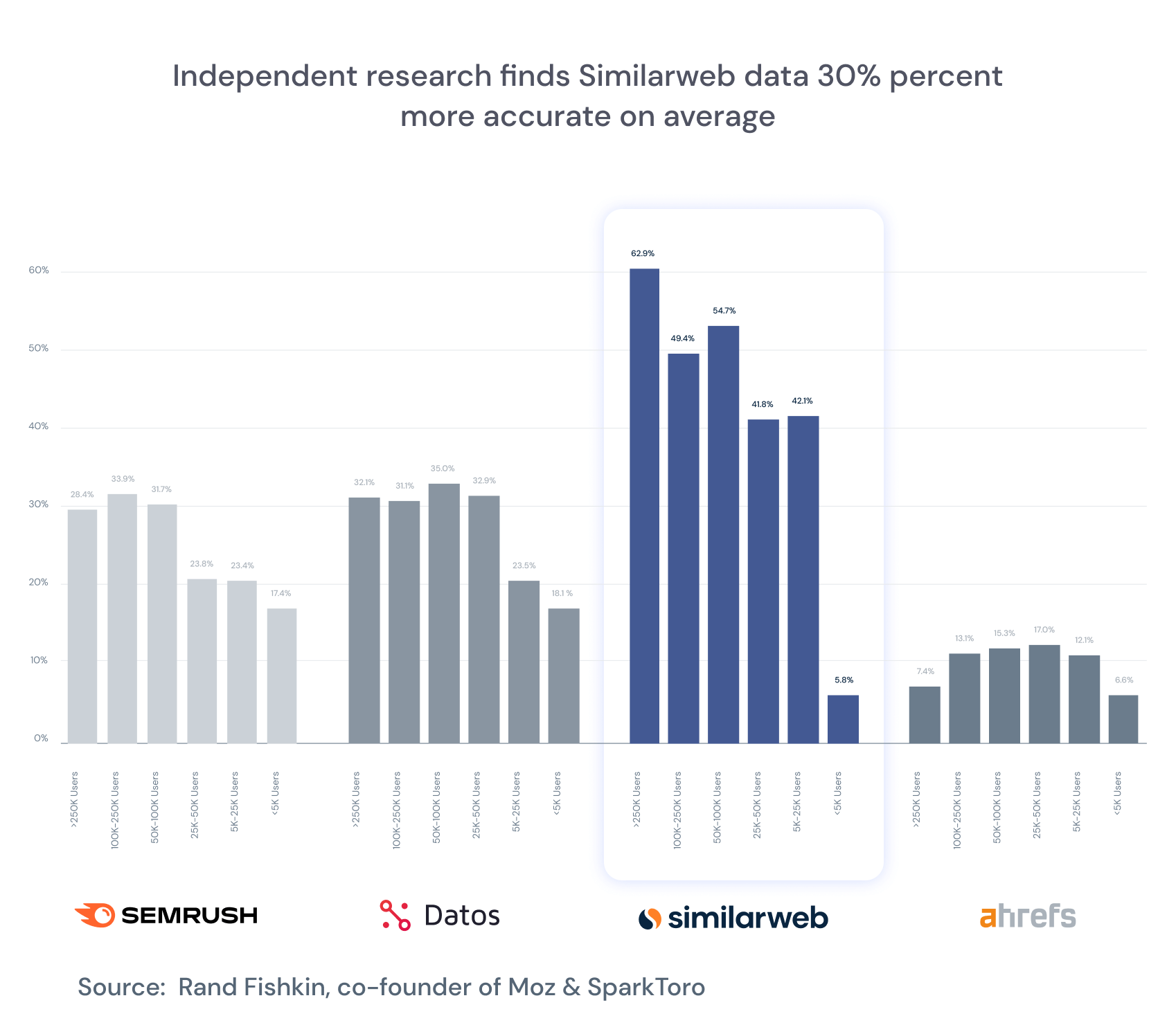 similarweb data 30% percent more accurate on average