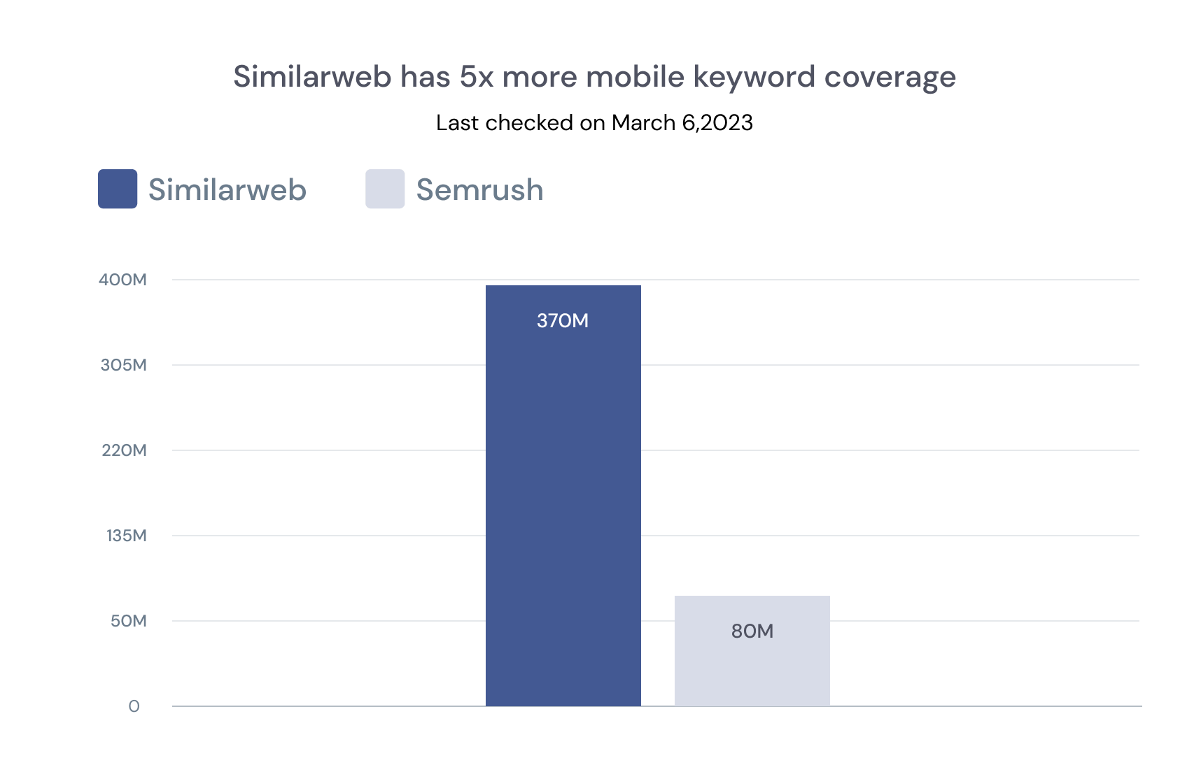 similarweb has 5x more mobile keyword coverage