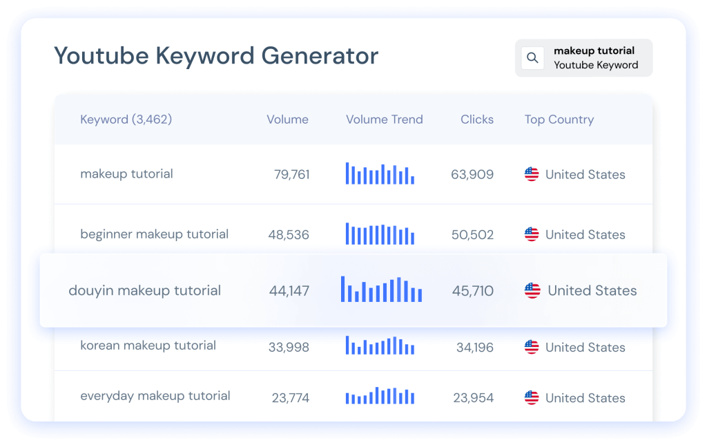 YouTube Keyword Volume, Trends and Traffic