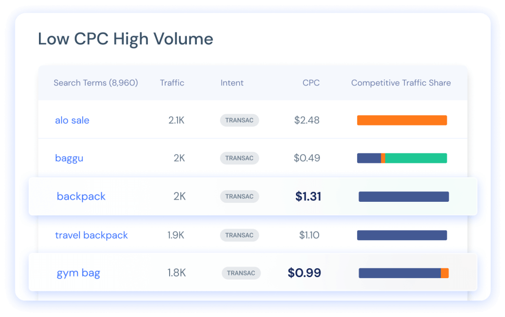 Low CPC High Volume