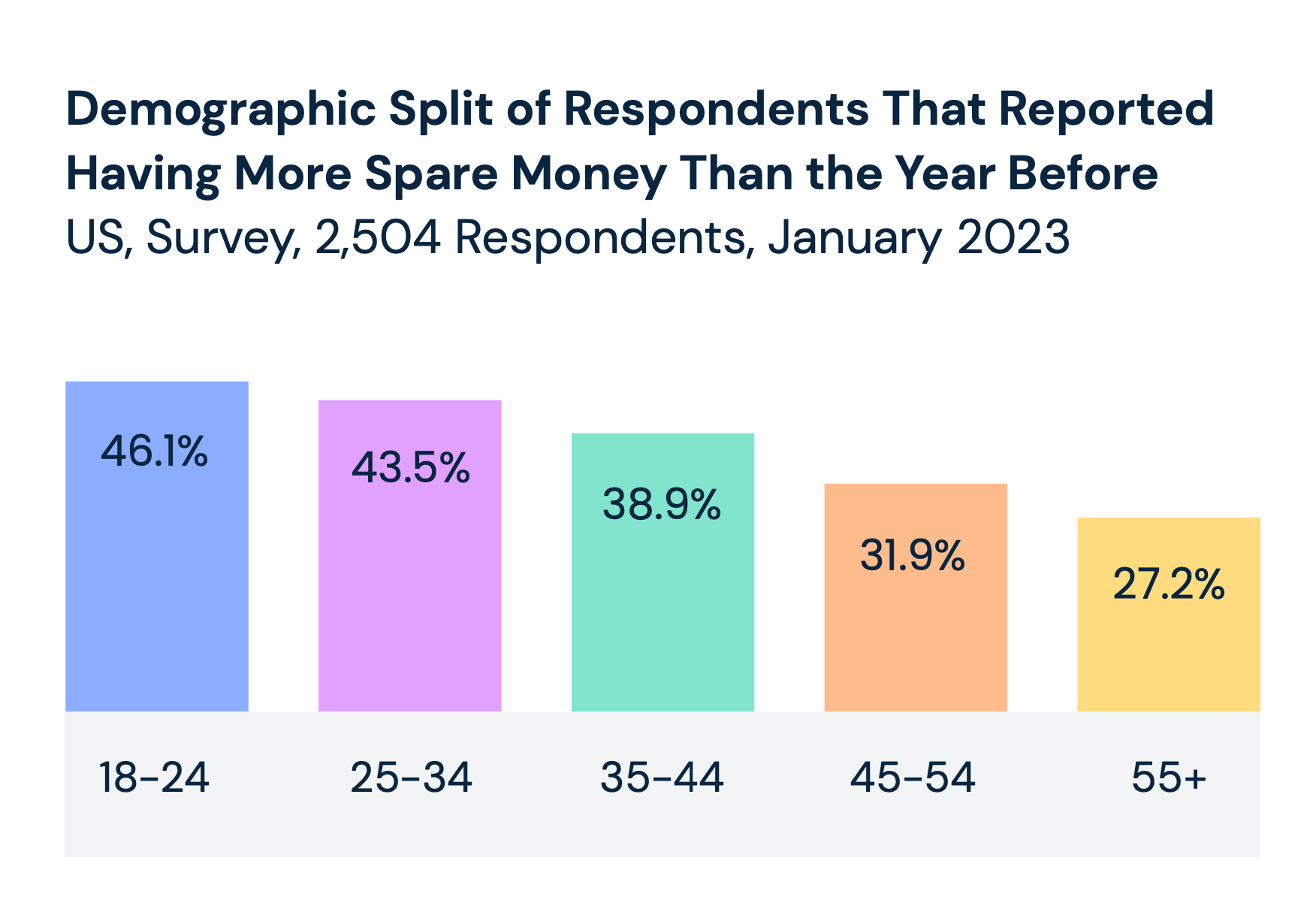 Demographic Split of Respondents