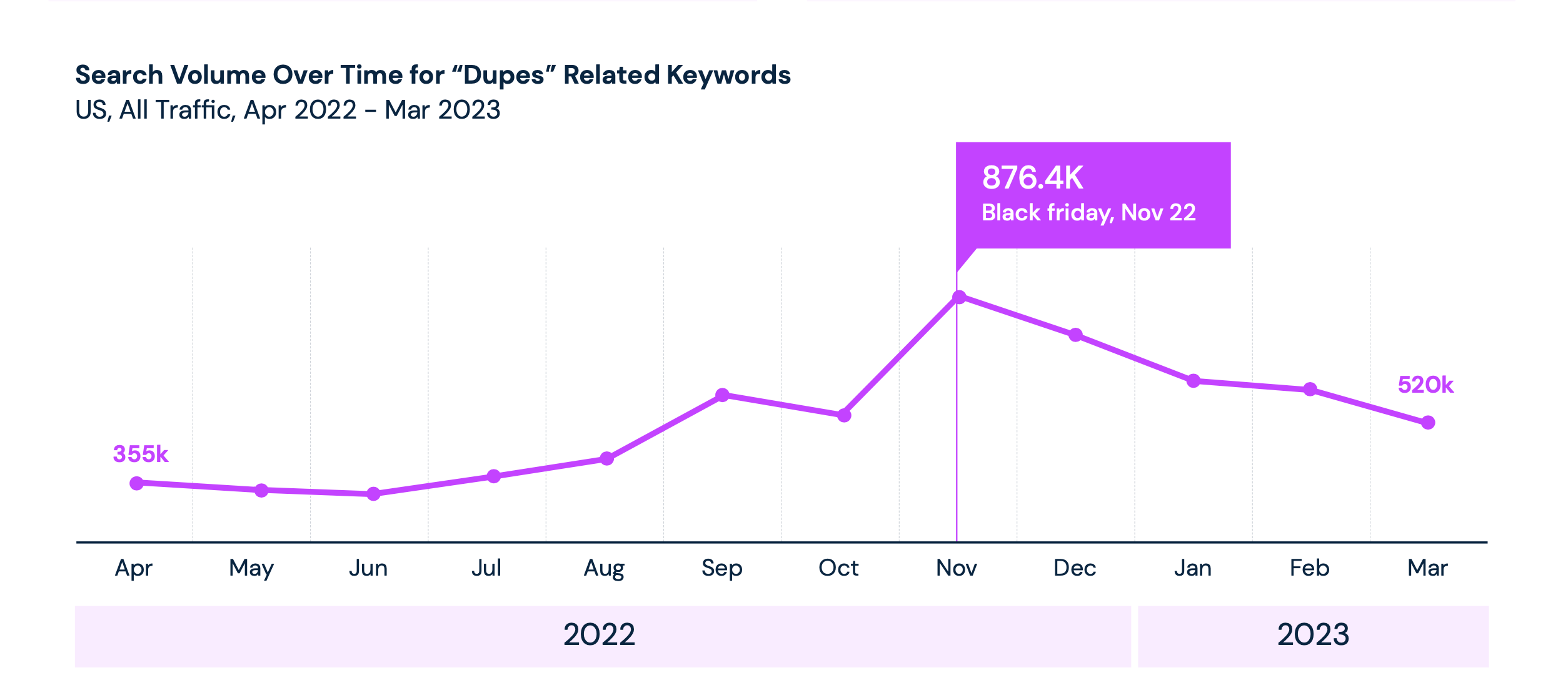 Search Volume Over Time for "Dupes" Related Keywords