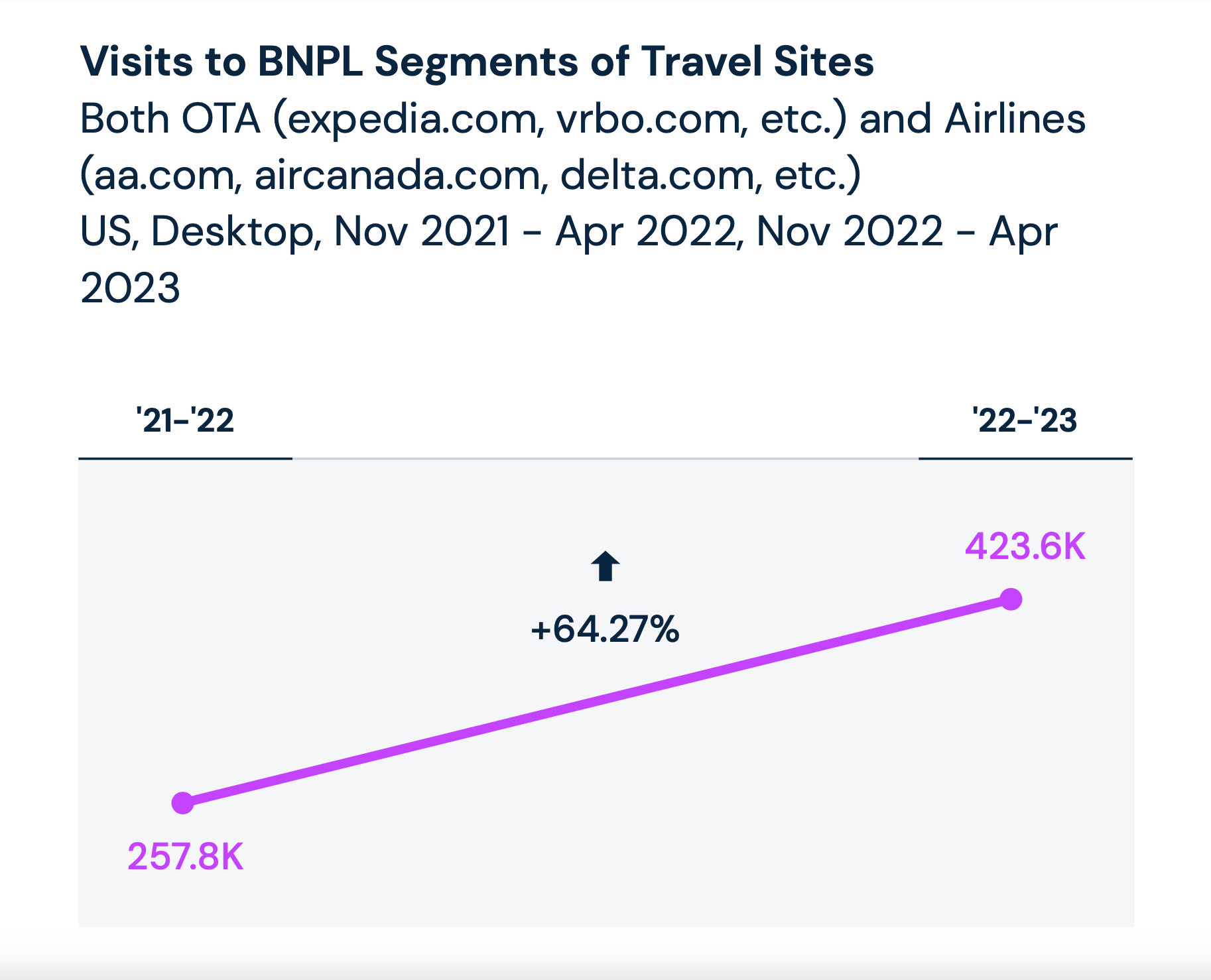 Visits to BNPL Segments of Travel Sites