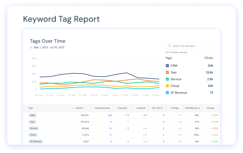 Keyword tags report in Similarweb Rank Tracker