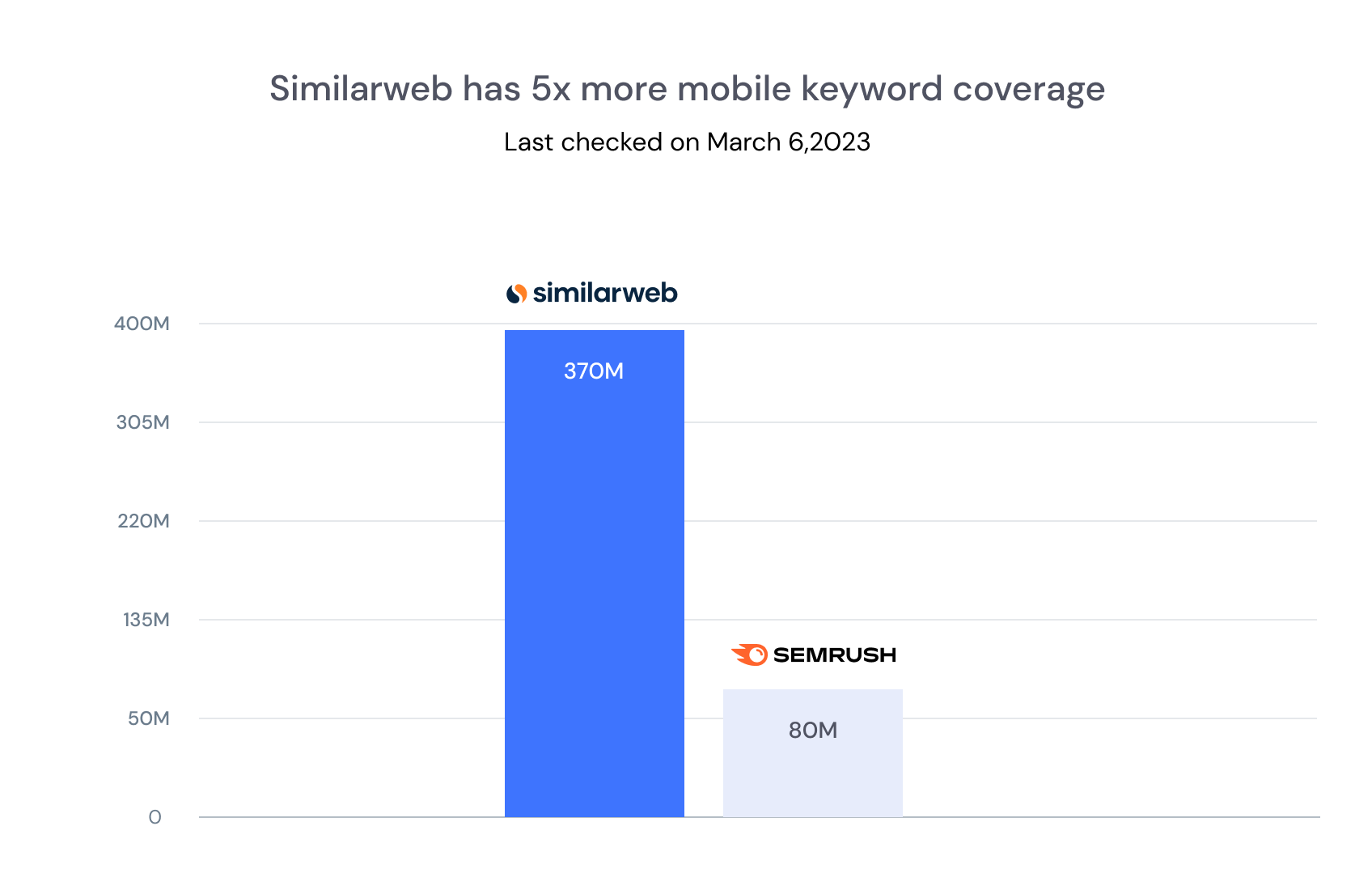 Similarweb has 5x more mobile keyword coverage
