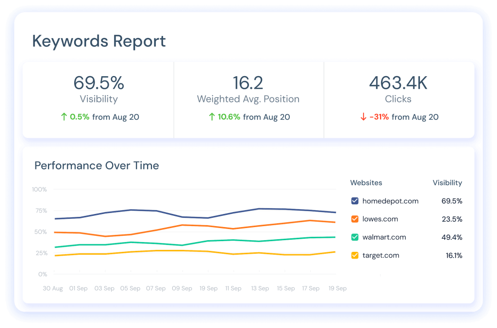 Similarweb Rank Tracker keywords report