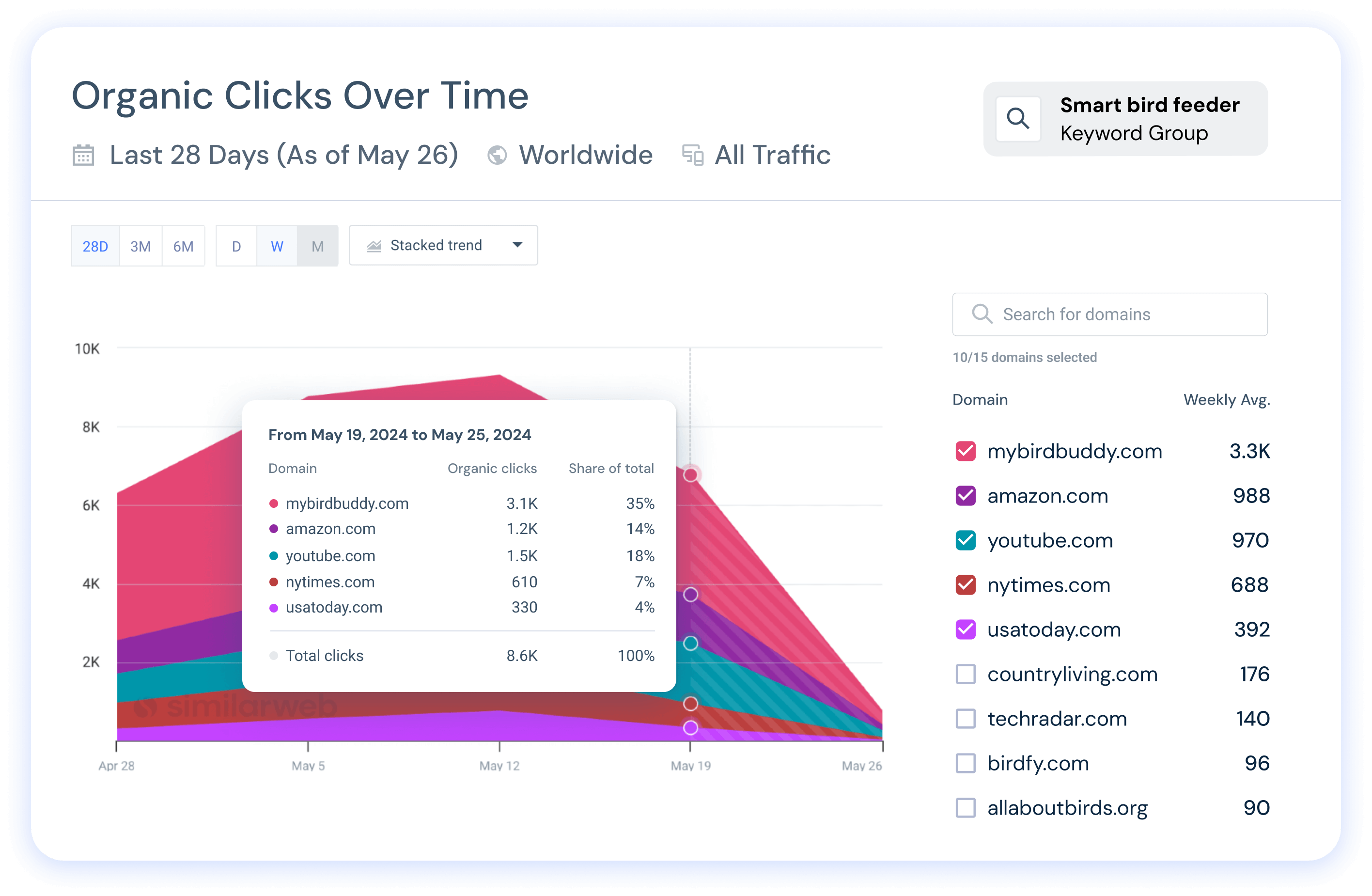 See organic clicks over time with Similarweb SEO tools