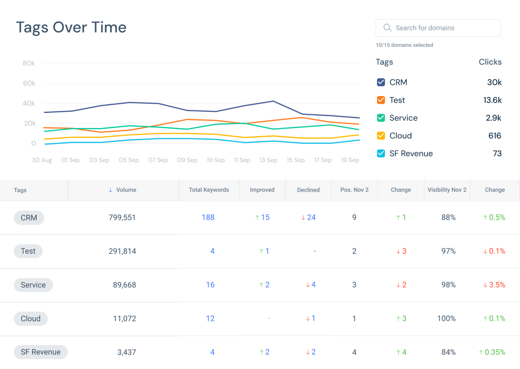 Rank tracking is easy with Similarweb SEO tools