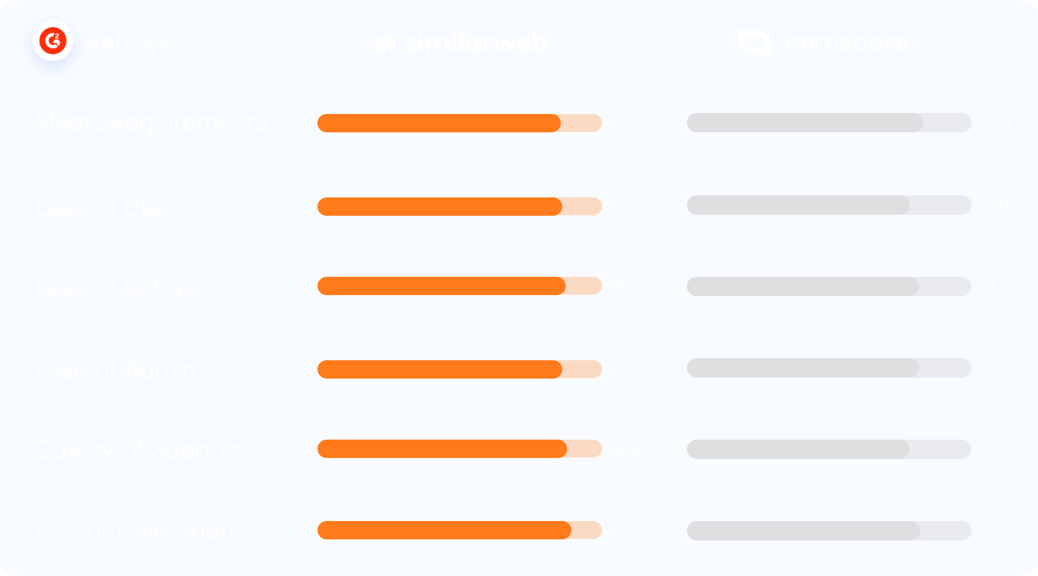 G2 Ratings Comparison between Similarweb and Comscore