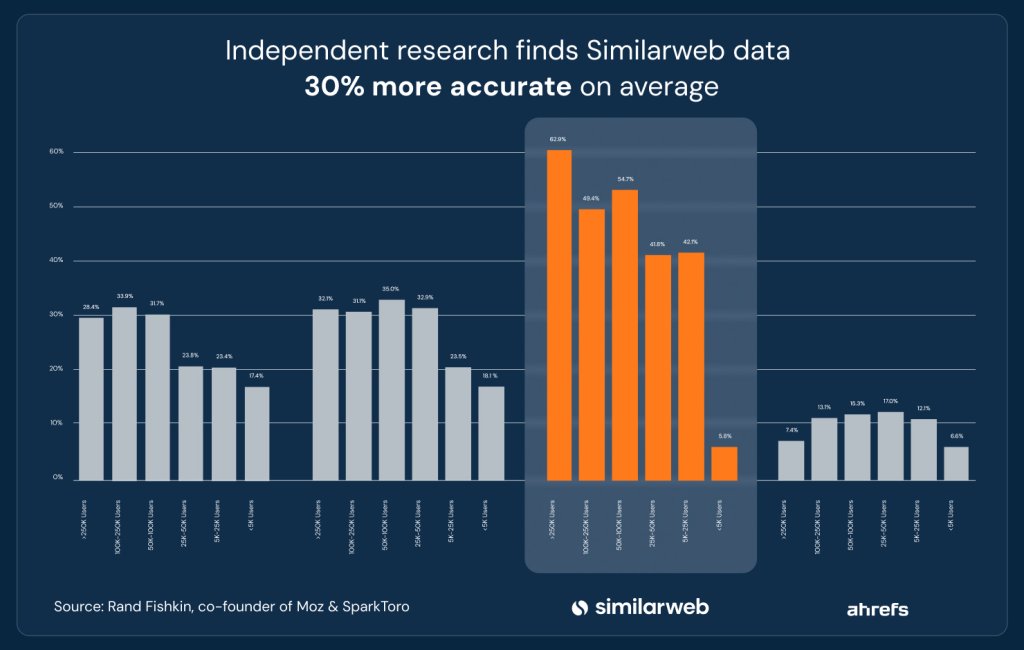 Similarweb vs Ahrefs Keyword data accuracy