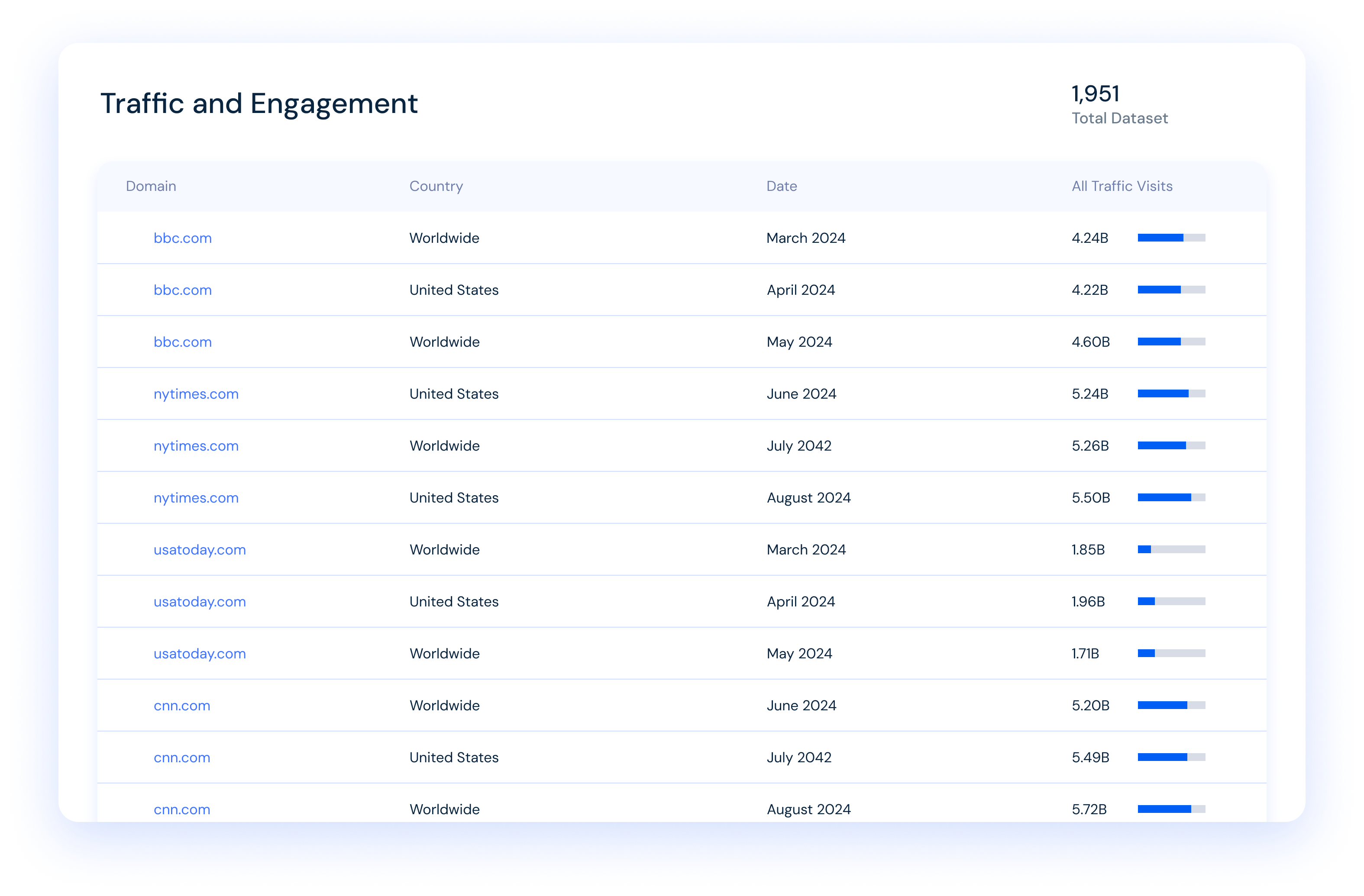 Similarweb Website performance data sets