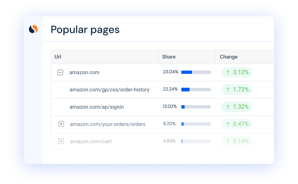 Popular pages