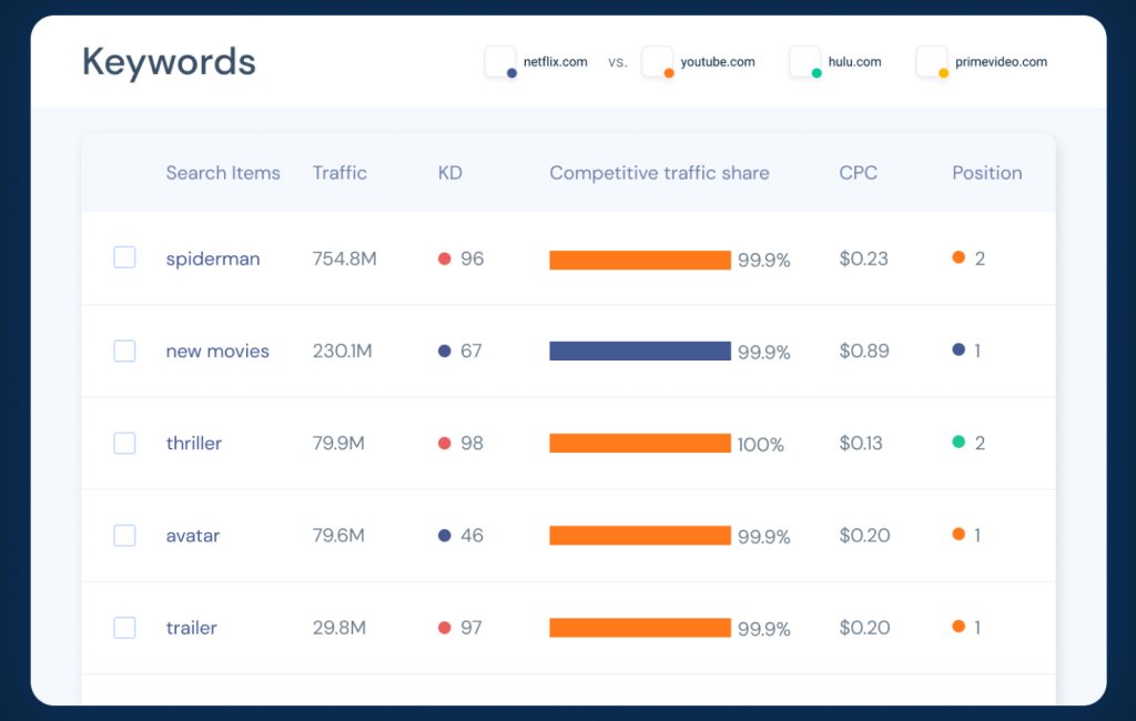 The #1 competitive keyword research tool