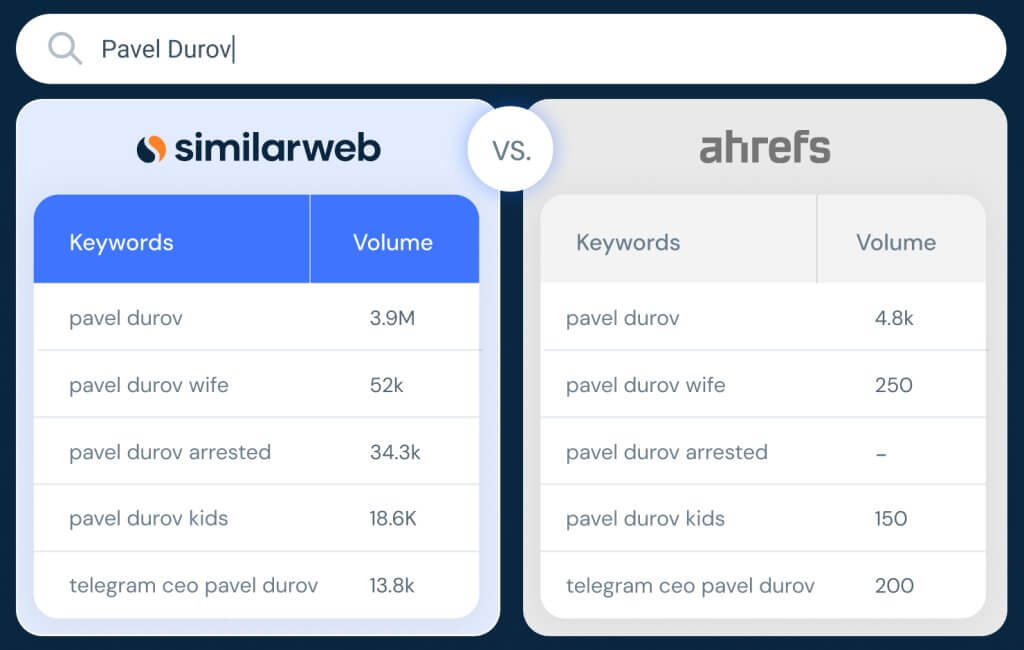 Similarweb vs Ahrefs Keyword data freshness