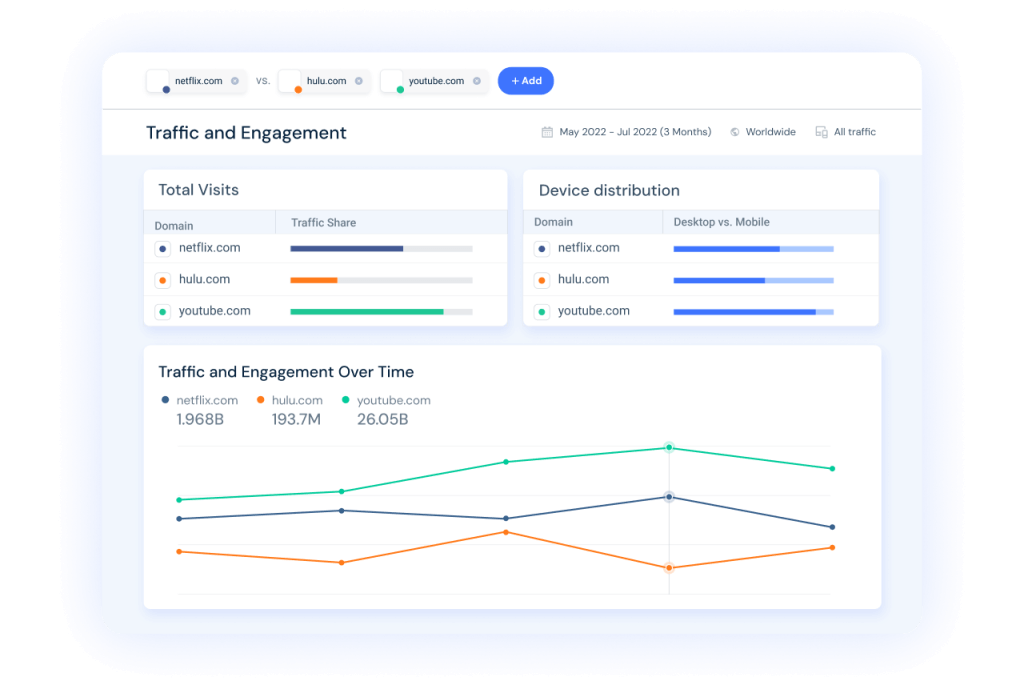 Traffic and Engagement