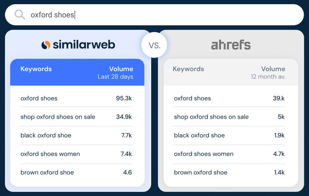 Similarweb vs Ahrefs Keyword data granularity