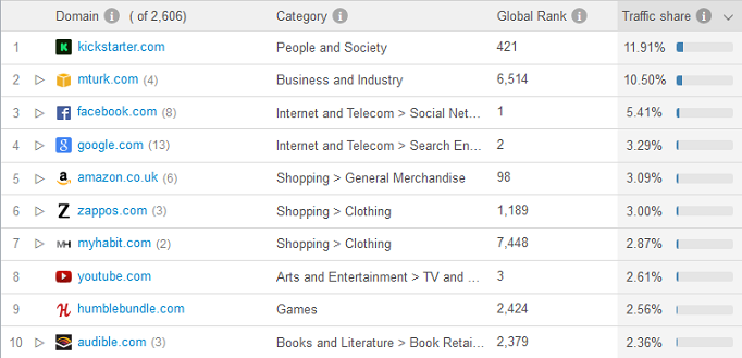 Outgoing links from Amazon between Feb '14 - Jul ' 14 by Similarweb PRO