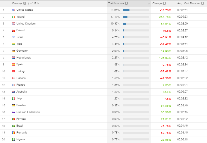 Top 20 countries in terms of traffic for Web Summit between Jan '13 - Oct '13 by Similarweb Platform