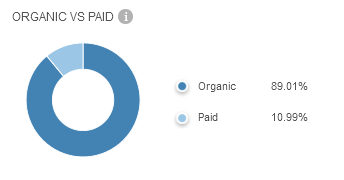 Organic vs paid traffic for Web Summit between Jan '14 - Oct '14 by Similarweb Platform