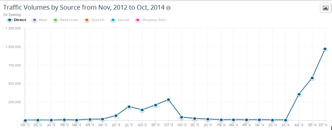 Direct traffic for Web Summit between Nov '12 - Oct '14 by Similarweb Platform