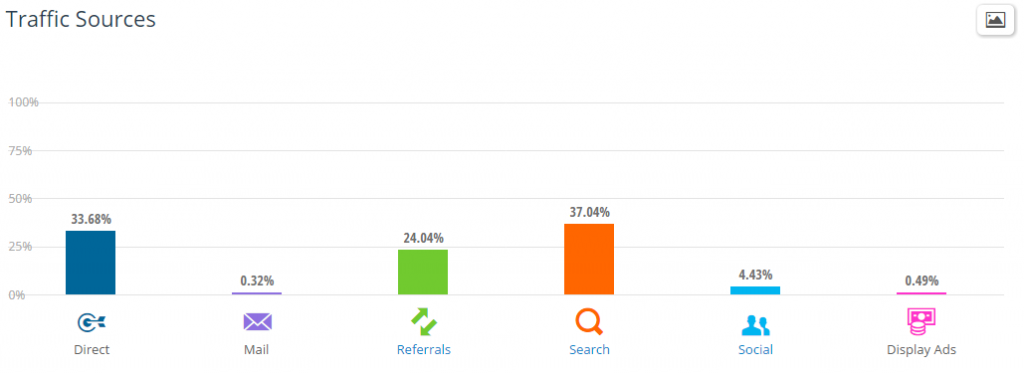 Traffic Sources for Shopping Websites in the US