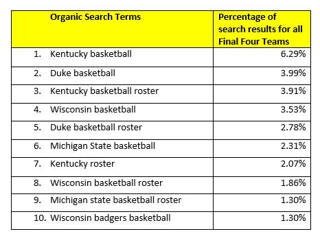 Which Ncaa Final Four Fans Sent Their Team The Most Web Traffic Similarweb