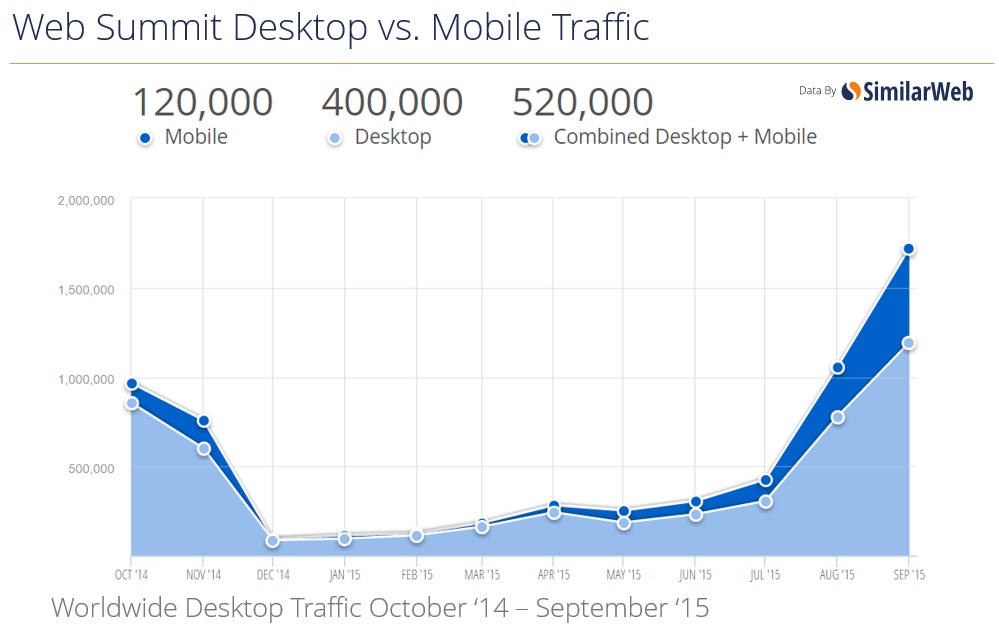 Web Summit Desktop vs. Mobile