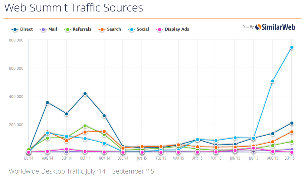 websummit traffic sources